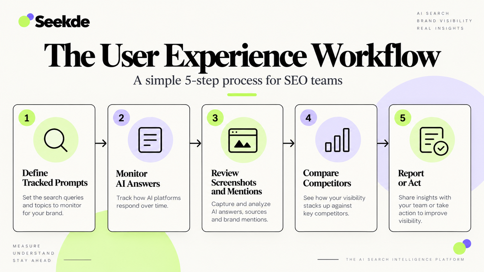 Workflow graphic for SEO teams using Otterly AI, showing five steps: define tracked prompts, monitor AI answers, review screenshots and mentions, compare competitors, and report or act.