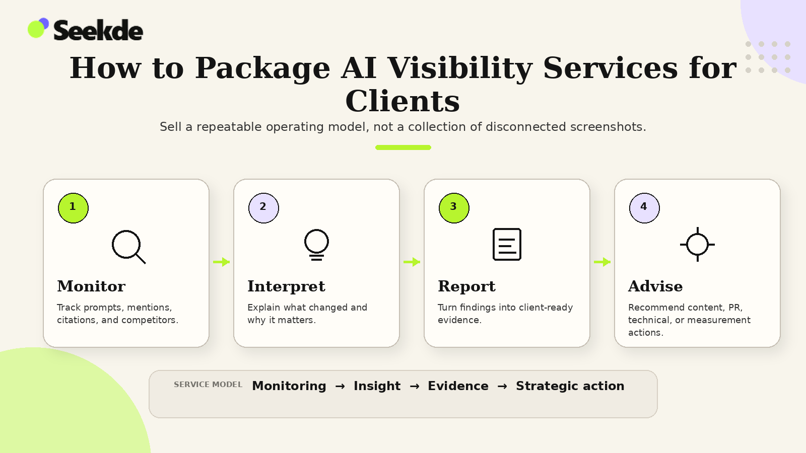 Four-step agency service model showing monitor, interpret, report, and advise as a repeatable AI visibility client workflow.