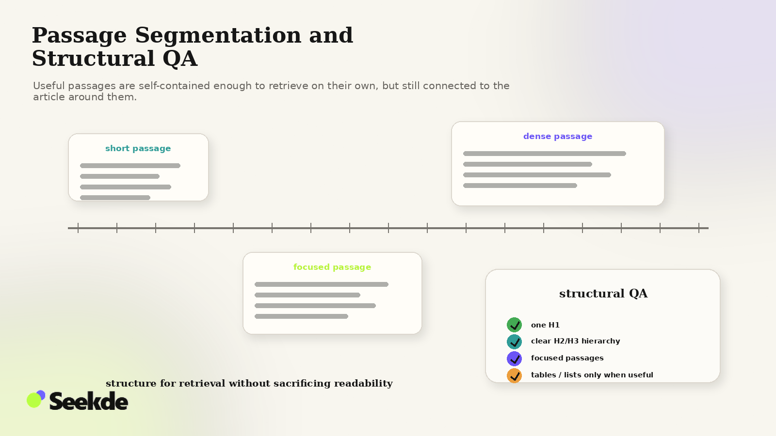 Editorial measurement visual showing article passages of different lengths alongside a structural quality checklist for headings, passage focus, and useful formatting.