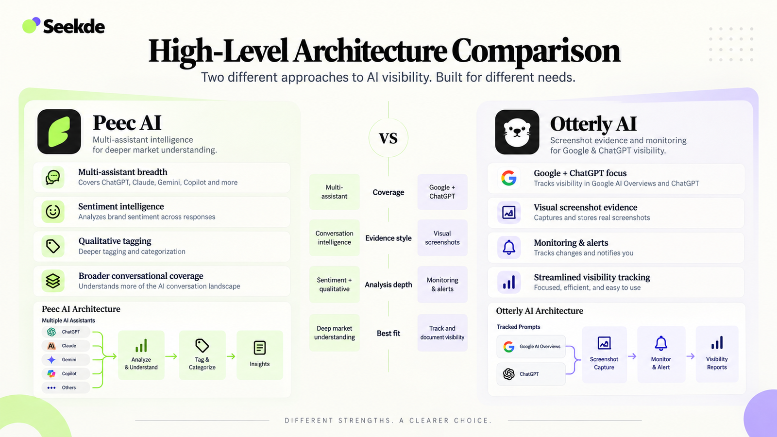 Infographic comparing the high-level architecture of Peec AI and Otterly AI, including coverage, evidence style, analysis depth, and workflow focus.