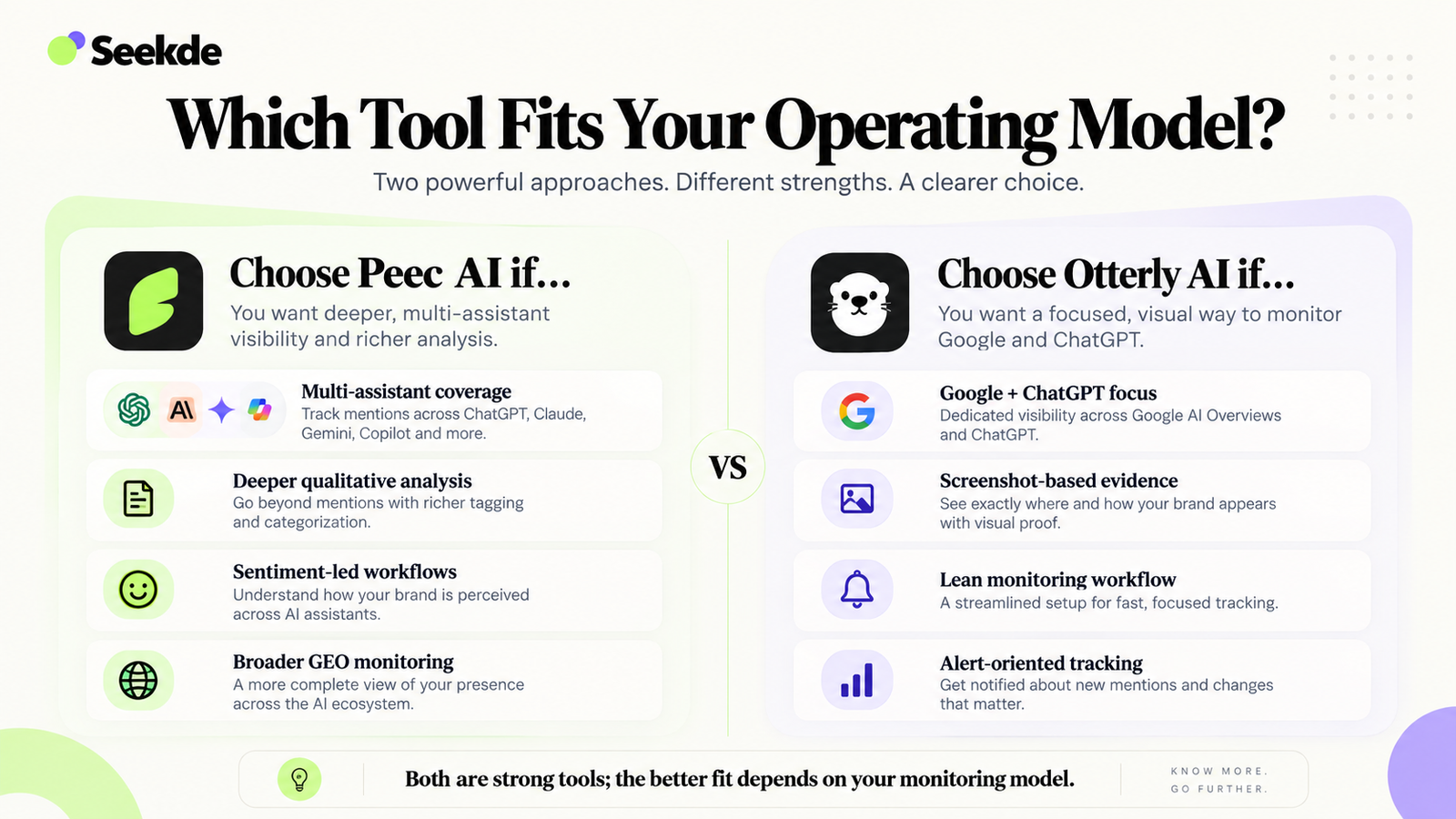 Decision matrix showing when to choose Peec AI and when to choose Otterly AI based on monitoring needs, workflow preferences, and platform coverage.
