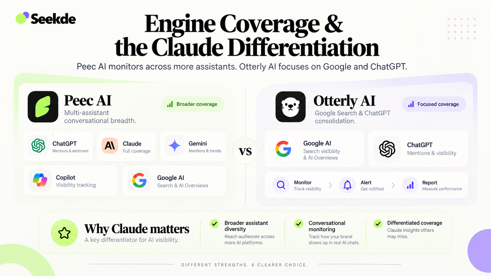 Diagram showing how Peec AI covers multiple AI assistants while Otterly AI focuses on Google and ChatGPT, with emphasis on the Claude differentiation.