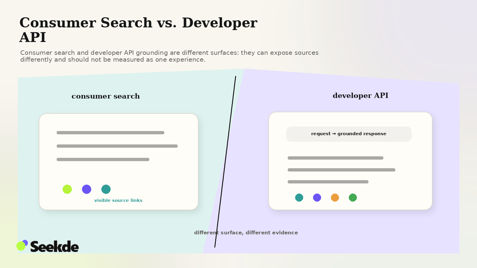 Editorial split visual comparing a consumer search answer with visible source links against a developer API request and grounded response with source markers.