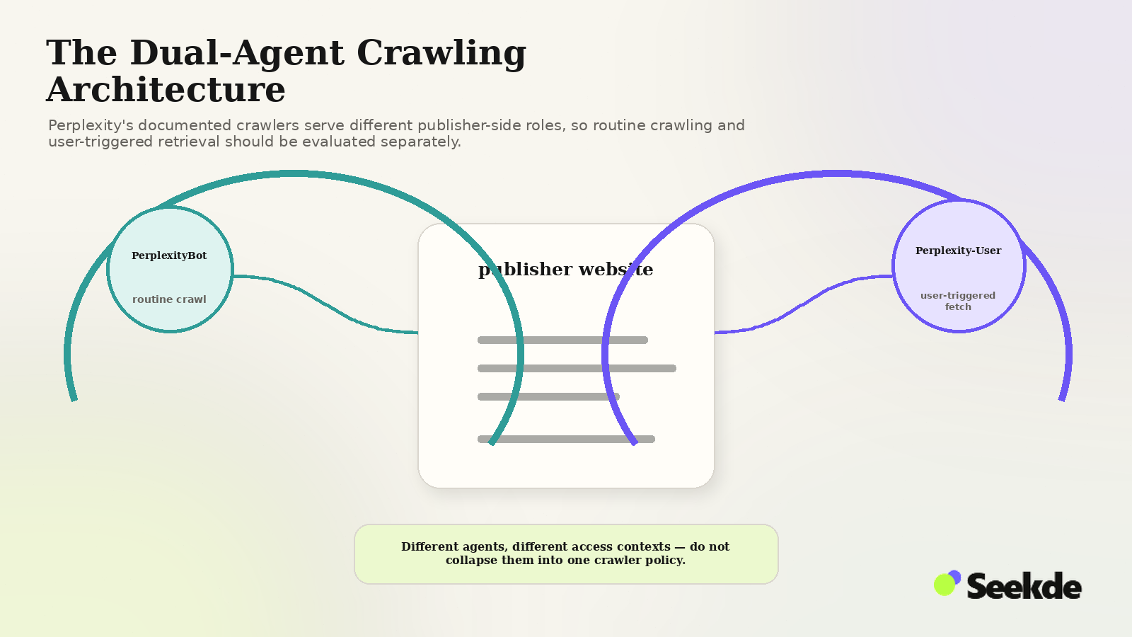 Editorial diagram showing a publisher website connected separately to PerplexityBot for routine crawling and Perplexity-User for user-triggered retrieval.