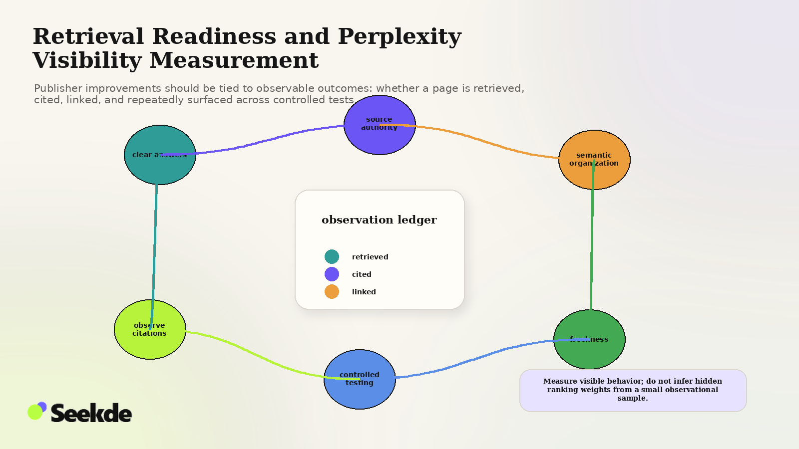Editorial lifecycle showing clear answers, source authority, semantic organization, freshness, controlled testing, and citation observation around an evidence ledger.