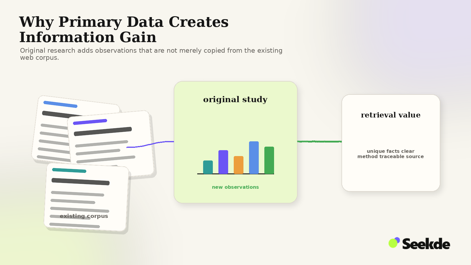 Editorial illustration contrasting an existing web corpus with an original study that contributes new observations and stronger retrieval value.