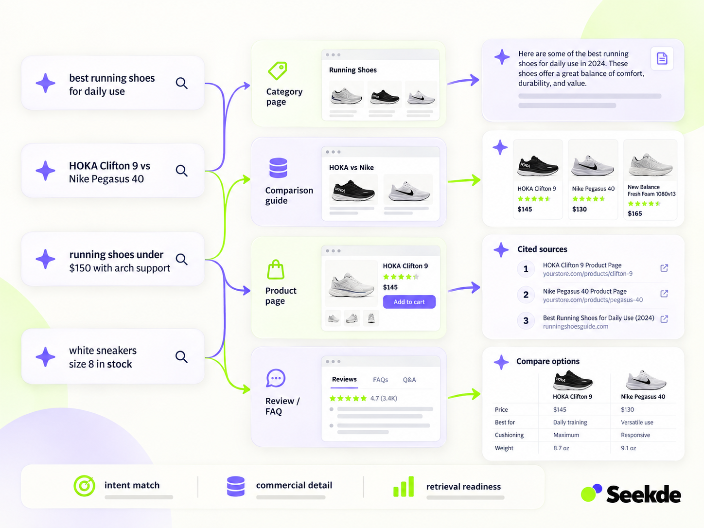 Diagram showing a central ProductGroup connected to multiple shoe variants with stock status, URLs, and supporting signals for parent identity, variant URLs, availability, and structured data.