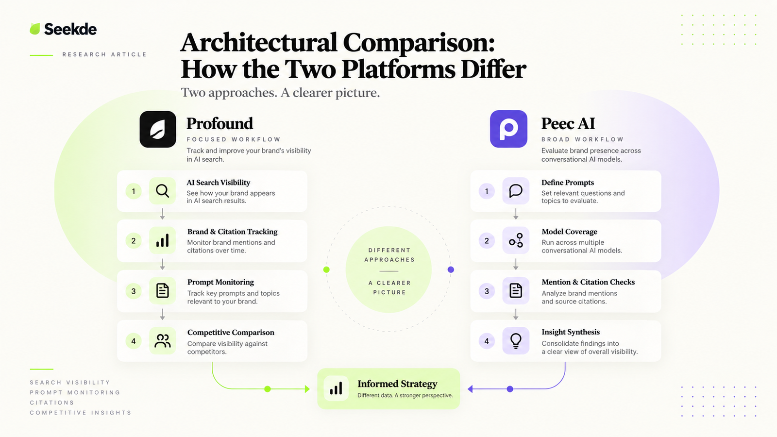 Workflow comparison graphic showing Profound's focused workflow and Peec AI's broader workflow.
