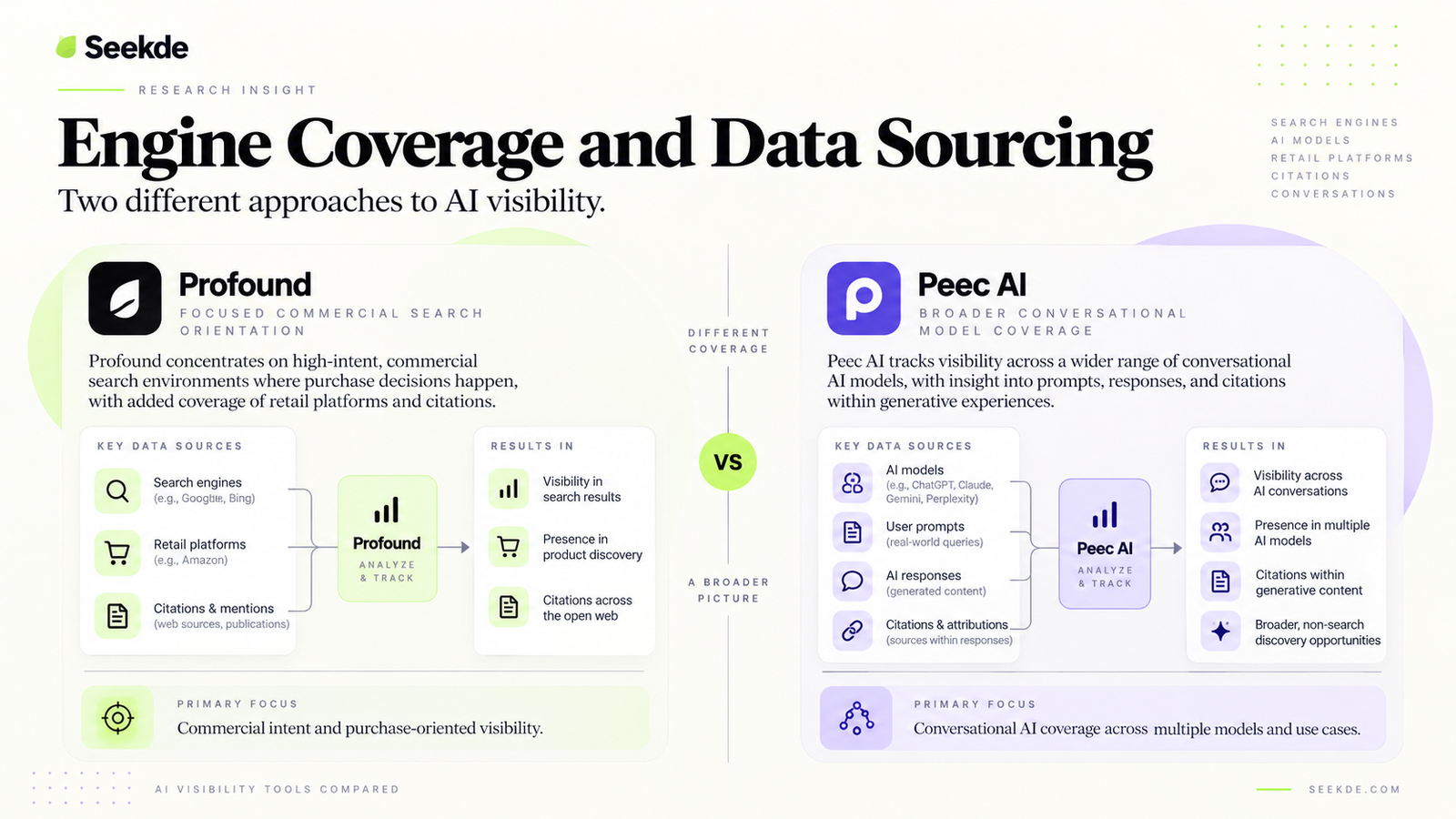 Diagram comparing Profound's commercial-search data sources with Peec AI's broader conversational AI model data sources.