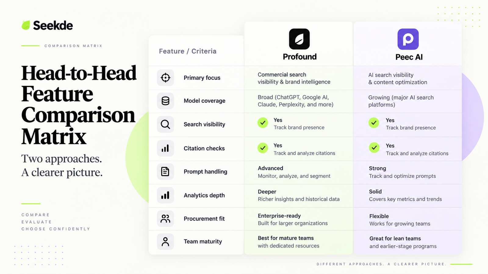 Side-by-side comparison matrix of Profound and Peec AI across focus, model coverage, search visibility, citation checks, prompt handling, analytics depth, procurement fit, and team maturity.
