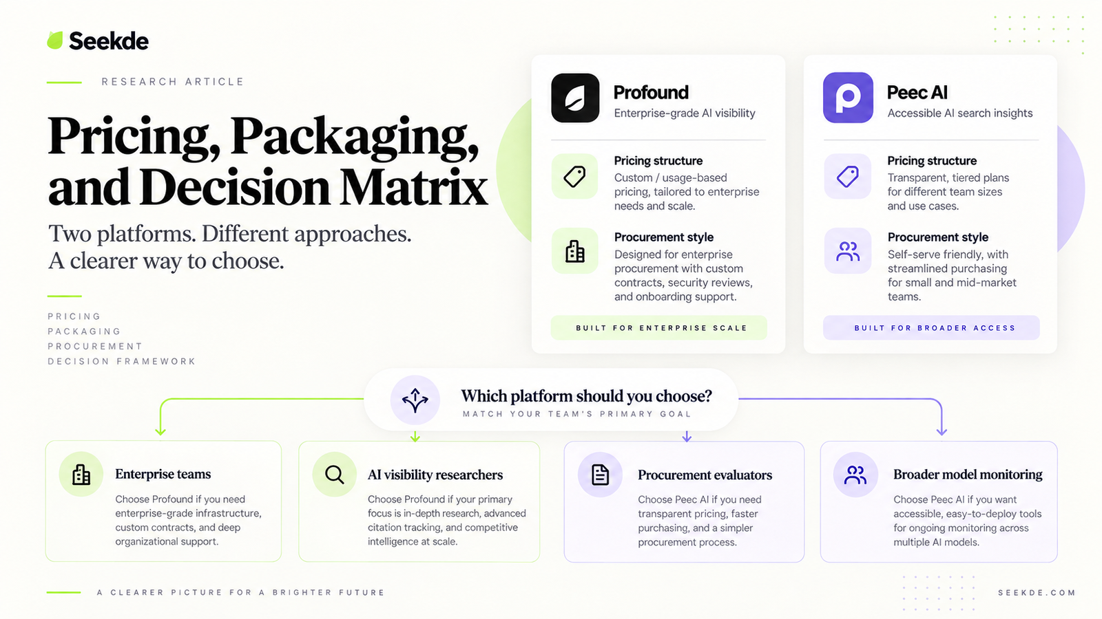 Infographic comparing pricing structure, procurement style, and recommended use cases for Profound and Peec AI.