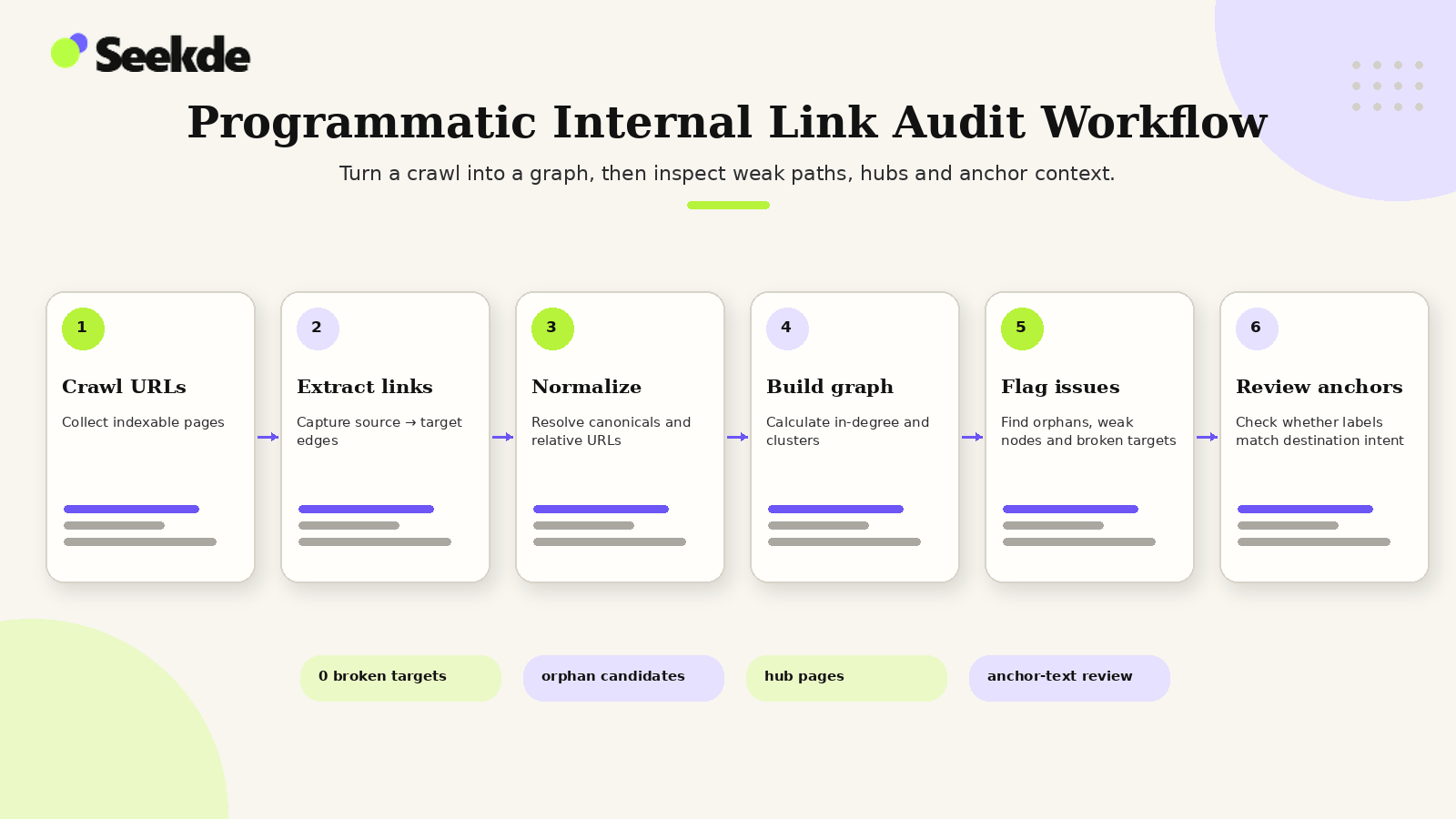 Programmatic Internal Link Audit Workflow Six-step workflow showing how to crawl URLs, extract and normalize internal links, build a graph, flag weak or broken paths, and review anchor text.