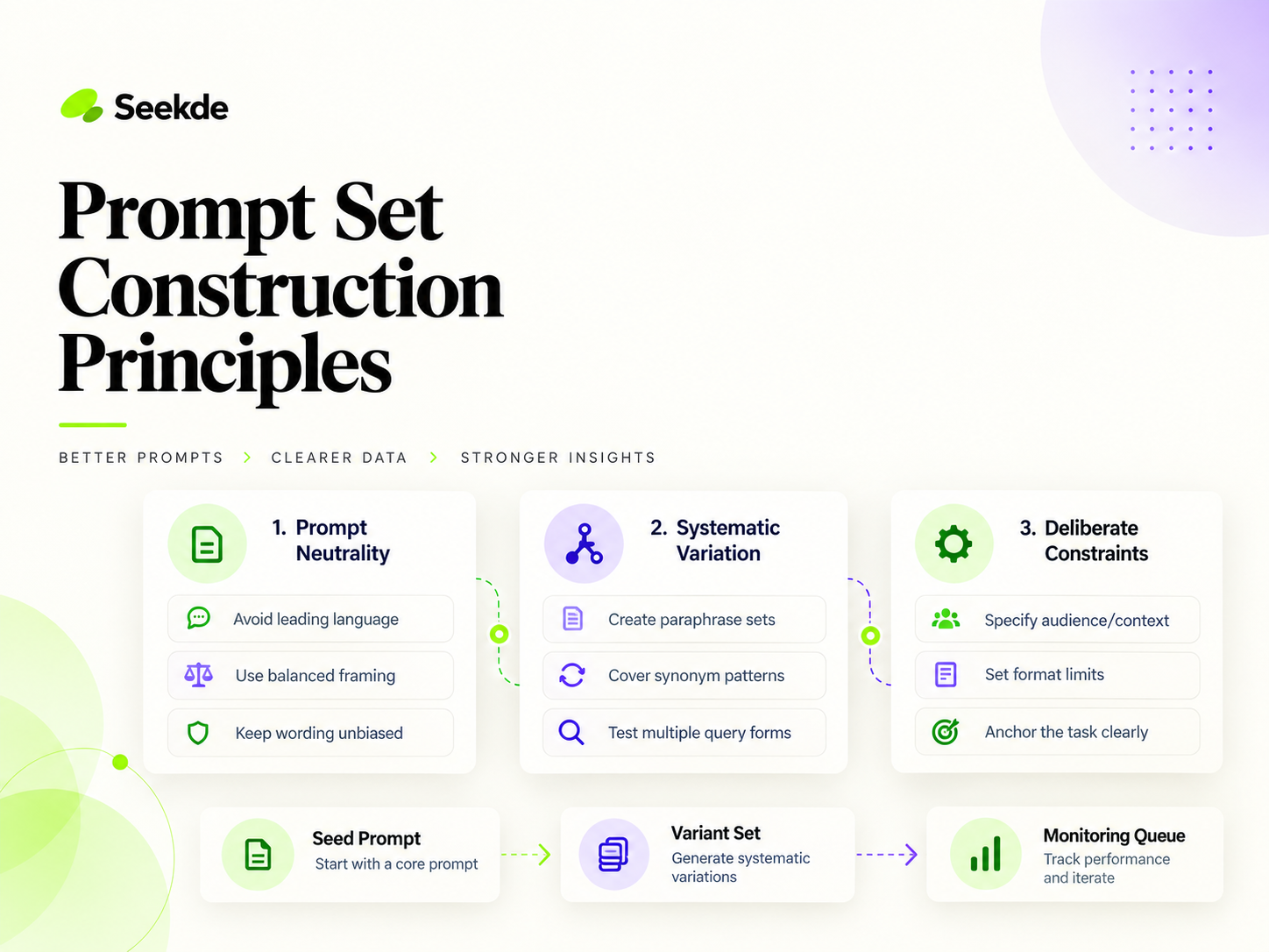 Infographic showing three prompt set construction principles: prompt neutrality, systematic variation, and deliberate constraints.