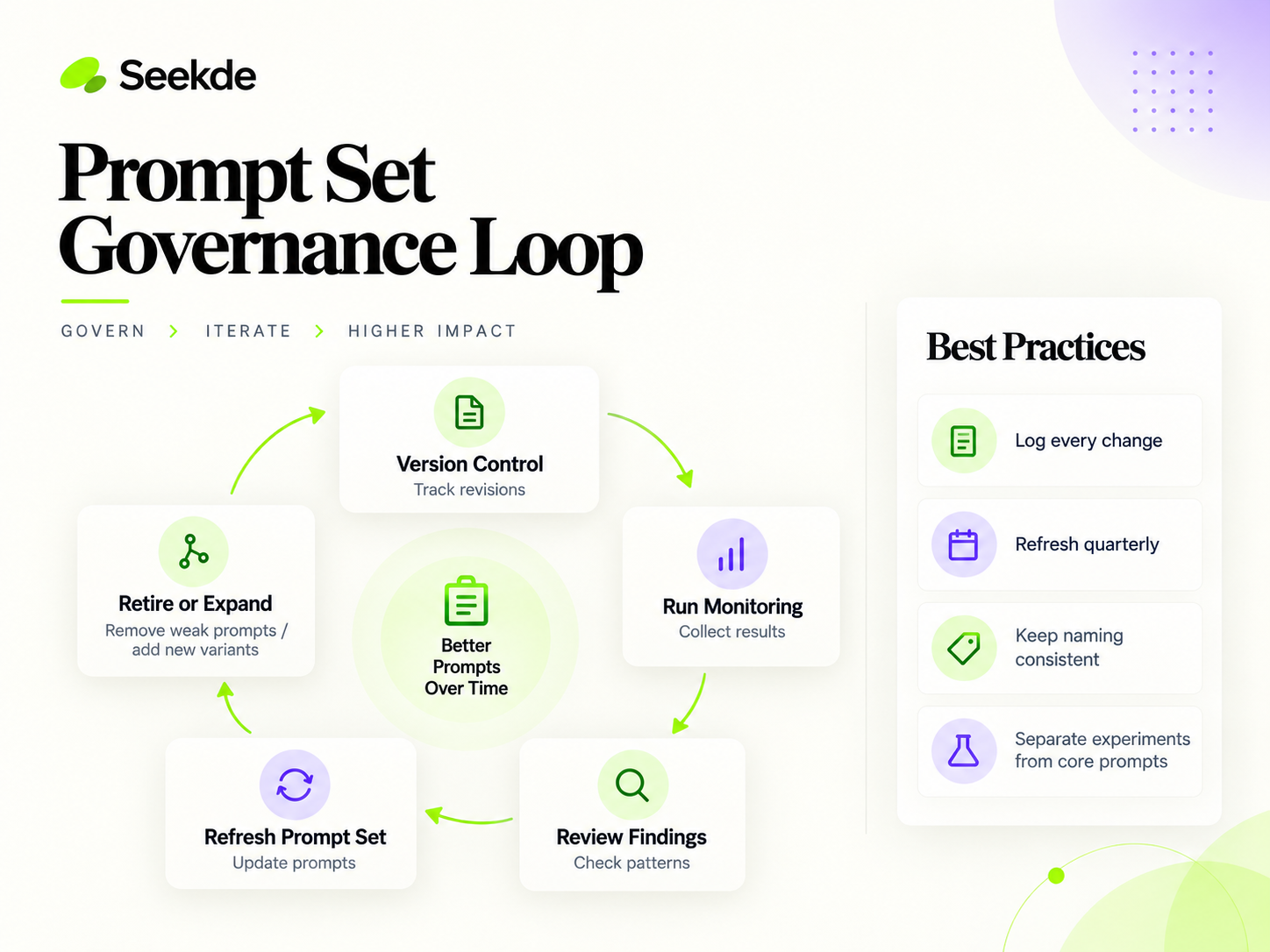 Lifecycle infographic showing prompt set governance with version control, run monitoring, review findings, refresh the prompt set, and retire or expand prompts.