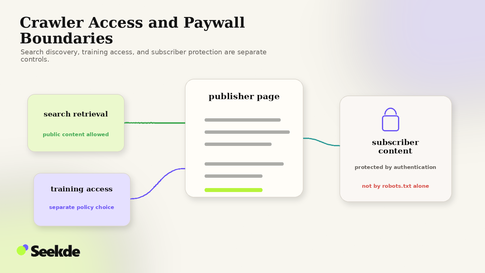 Editorial diagram showing public publisher content open to search retrieval, training access handled as a separate policy, and subscriber content protected behind authentication.