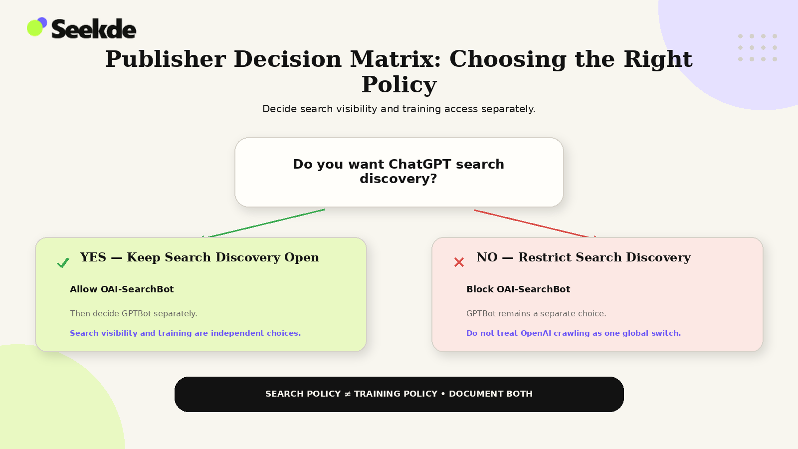 Decision tree showing how publishers can decide ChatGPT search discovery access for OAI-SearchBot separately from GPTBot training-related access.