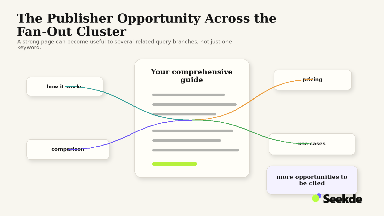 Editorial illustration showing one comprehensive publisher guide connected to several related query intents and a generated-answer citation opportunity.