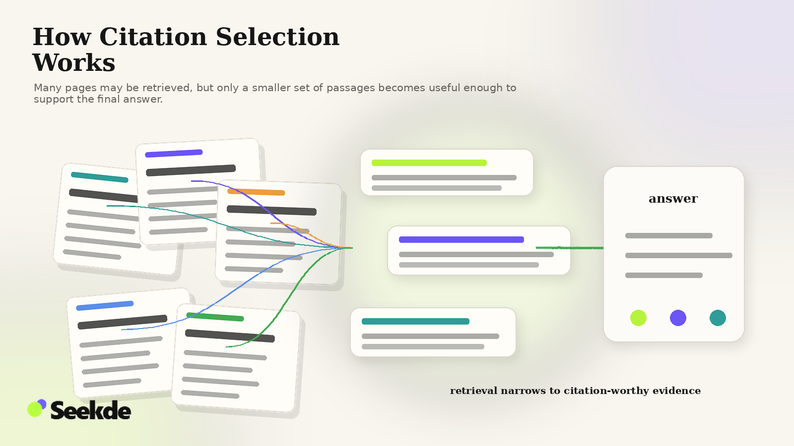 Editorial illustration showing many retrieved source documents narrowing to a small set of selected passages before feeding a generated answer.