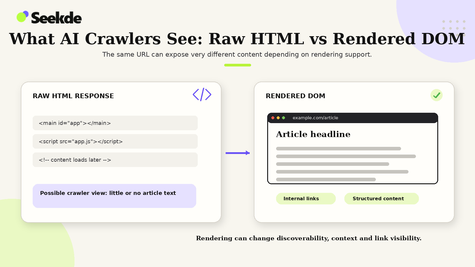 Side-by-side diagram comparing sparse raw HTML with the rendered DOM containing article text, internal links and structured content.