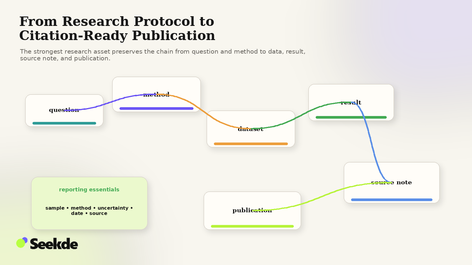 Editorial workflow connecting a research question, method, dataset, result, source note, and publication, with reporting essentials such as sample, uncertainty, date, and source.