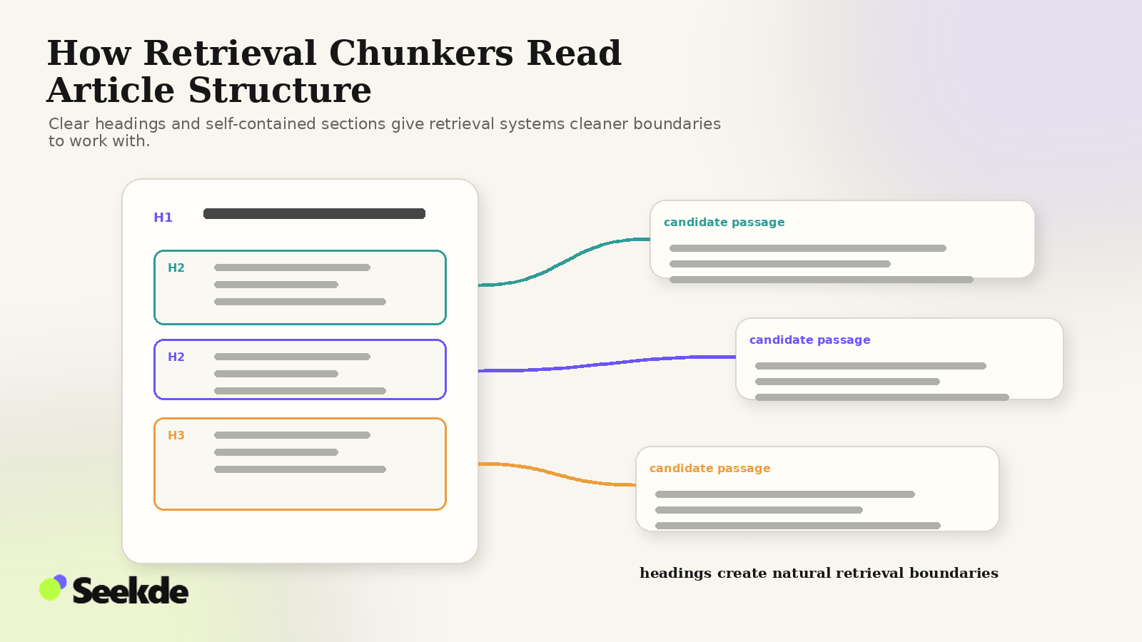 Editorial document illustration showing clear heading sections being separated into candidate passages for retrieval.
