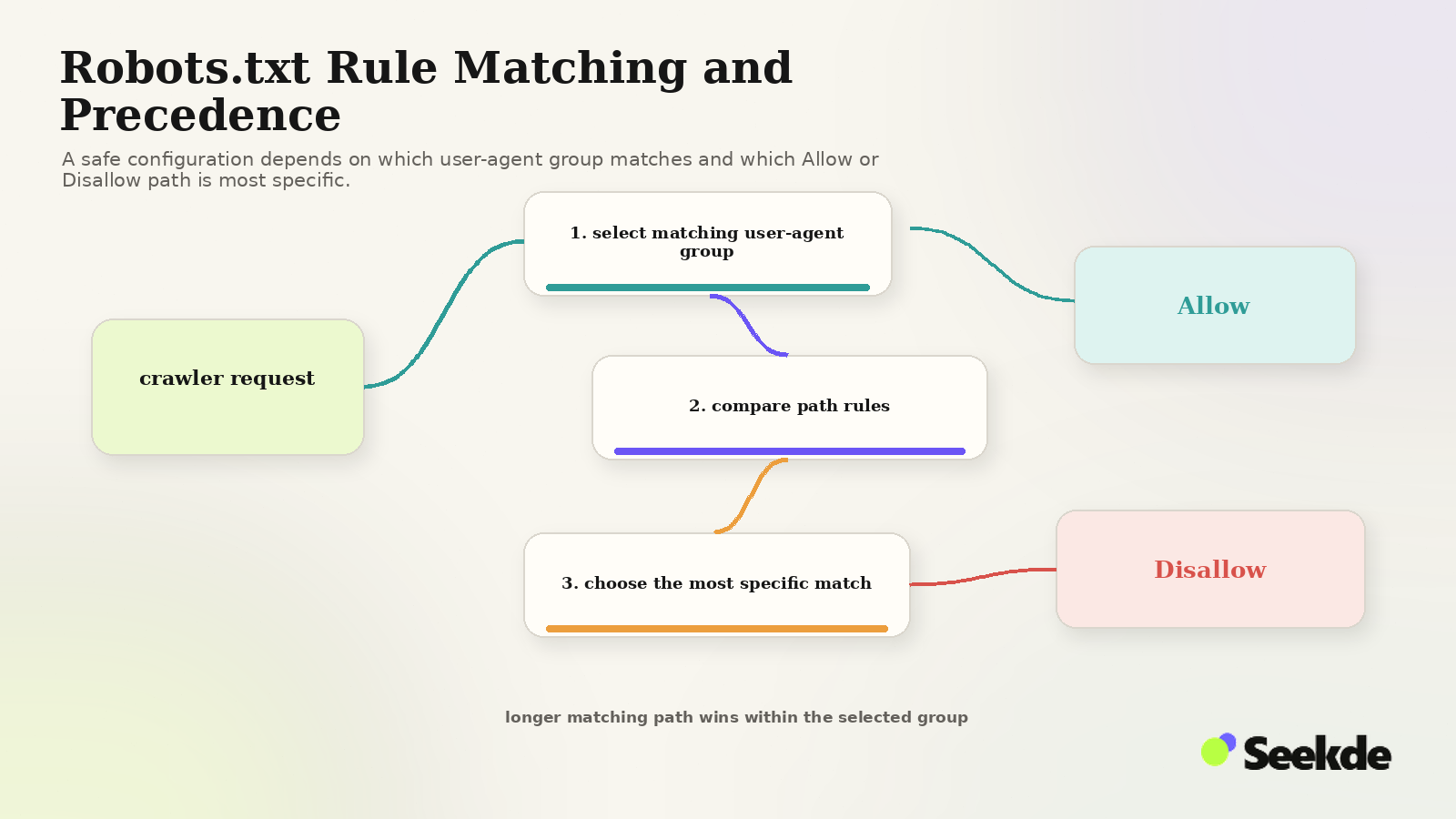 Robots.txt Rule Matching and Precedence Editorial process diagram showing a crawler request selecting a matching user-agent group, comparing path rules, choosing the most specific match, and ending in Allow or Disallow.