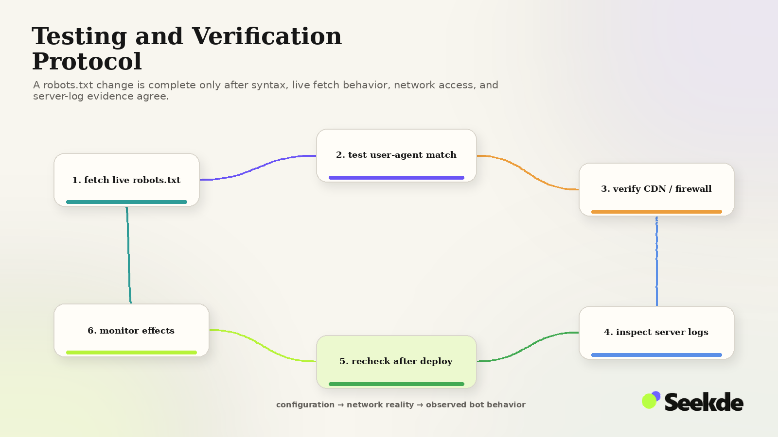 Robots.txt Testing and Verification Protocol Lifecycle diagram showing live robots.txt fetch, user-agent match testing, CDN and firewall checks, server-log inspection, post-deploy recheck, and monitoring.