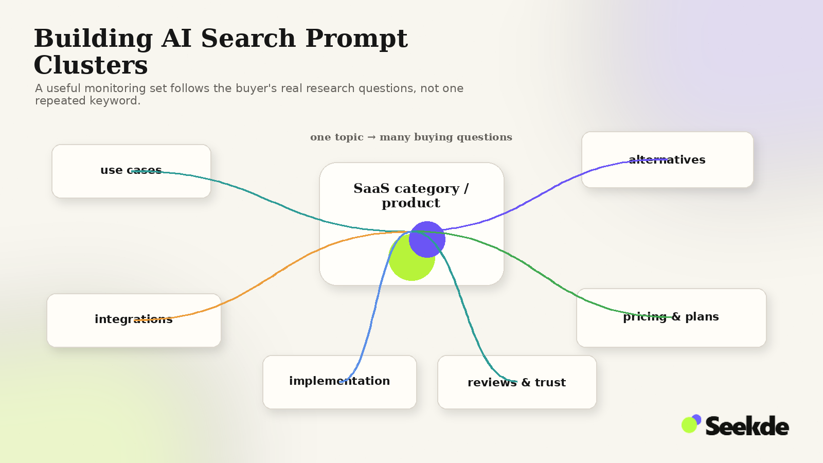 Organic research-map visual showing a SaaS category or product connected to prompt themes including use cases, alternatives, integrations, pricing, implementation, and reviews.