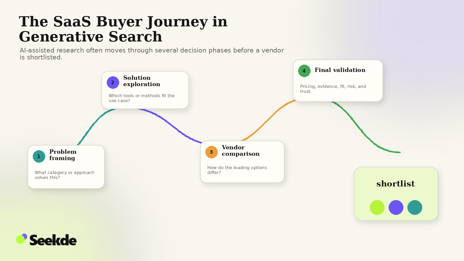 Editorial journey visual showing problem framing, solution exploration, vendor comparison, and final validation leading to a SaaS shortlist.