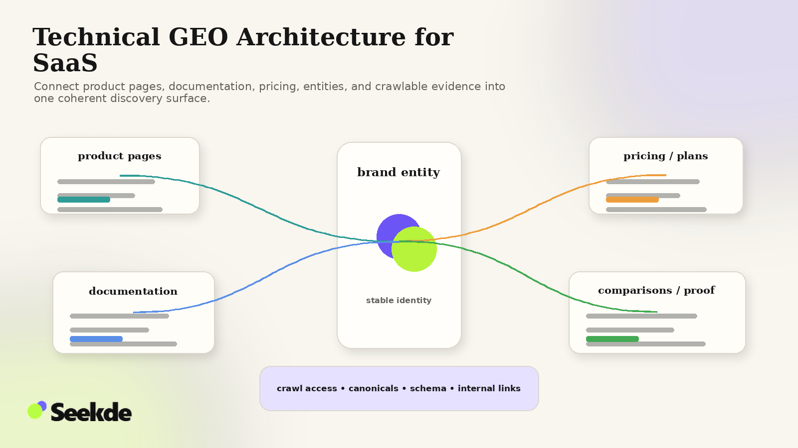 Editorial architecture visual connecting a stable SaaS brand entity to product pages, documentation, pricing, comparison evidence, crawl access, canonicals, schema and internal links.
