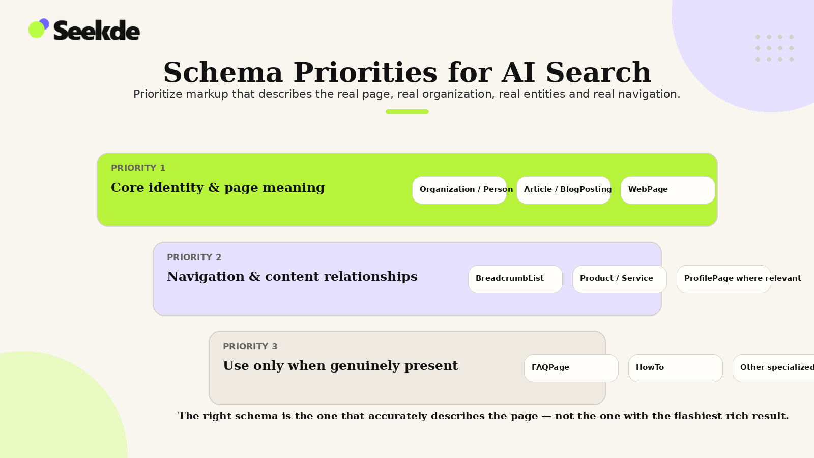 Three-tier schema priority graphic covering core identity and page meaning, navigation and content relationships, and specialized schema used only when genuinely present.