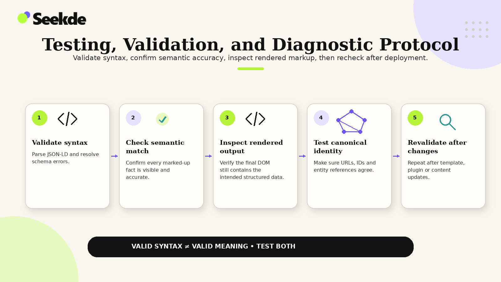Five-step structured-data validation workflow covering syntax, semantic accuracy, rendered output, canonical identity, and post-change revalidation.