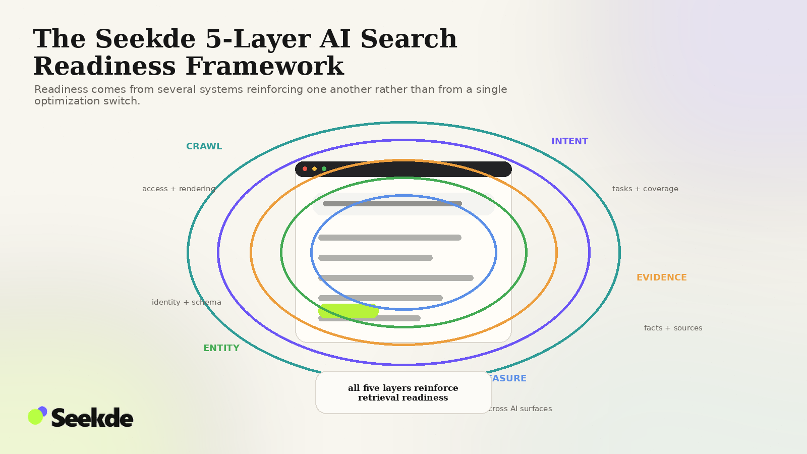 Editorial layered-orbit visual showing a website surrounded by five AI search readiness layers: crawl access, intent resolution, factual evidence, entity consistency, and measurement.