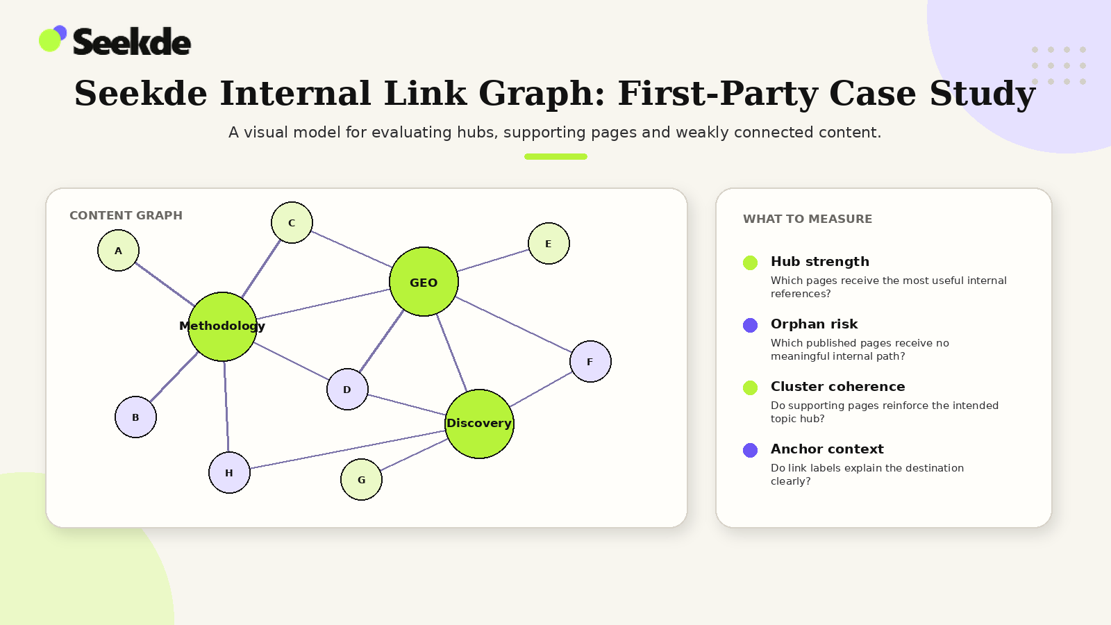 Seekde Internal Link Graph – First-Party Case Study Illustrative internal-link network showing central hub pages, supporting pages, cross-links, and audit dimensions such as hub strength, orphan risk, cluster coherence, and anchor context.