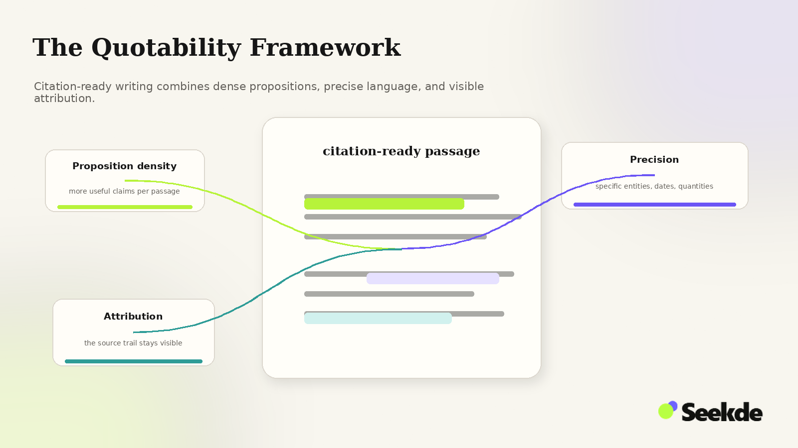 Editorial passage visual with three supporting notes for proposition density, precision, and attribution surrounding a citation-ready passage.