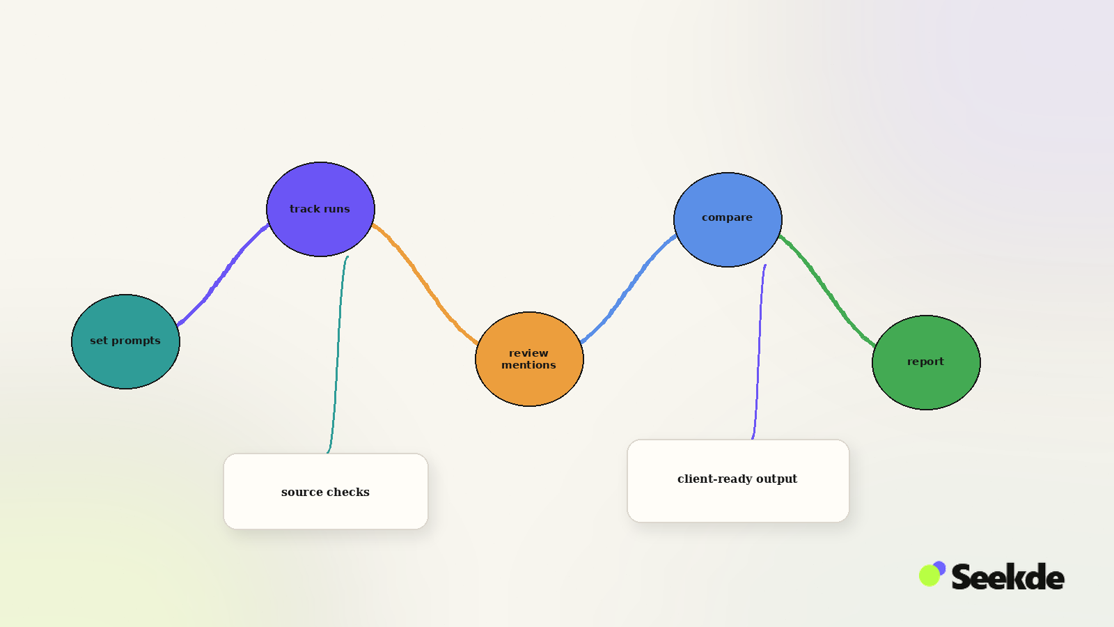 Editorial workflow diagram showing an SEO team setting prompts, tracking AI-search runs, reviewing brand mentions, comparing competitors, checking sources, and preparing a report.