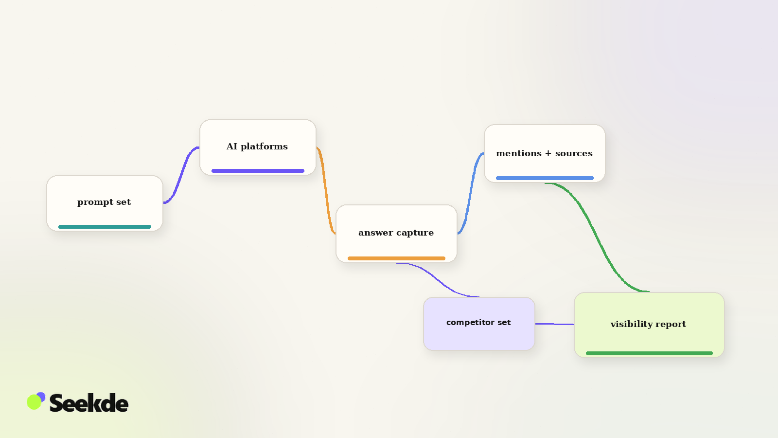 Conceptual process diagram showing prompt sets flowing through AI platforms, answer capture, mentions and sources, competitor context, and a visibility report.