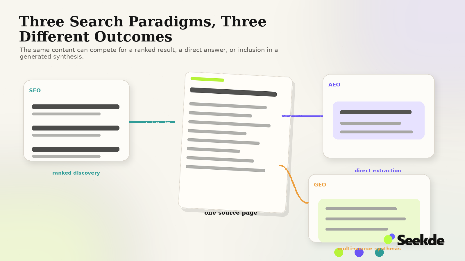 Editorial comparison showing the same source page connected to a ranked search result, a direct extracted answer, and a multi-source generated answer.