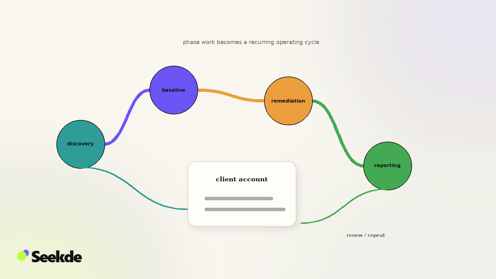 SEO Agency AI Visibility Client Lifecycle Circular agency workflow showing discovery, baseline, remediation, and reporting around a recurring client account cycle.