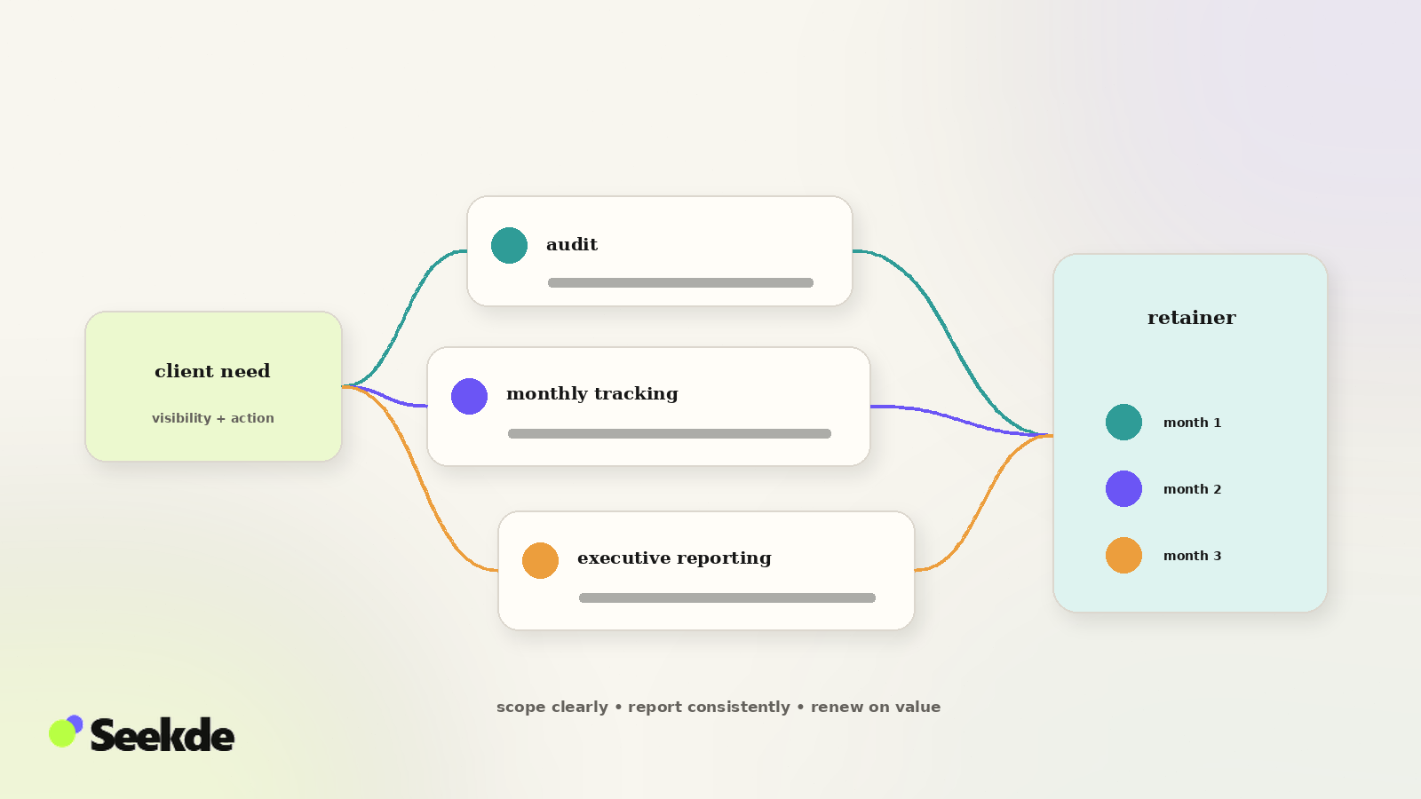 SEO Agency AI Visibility Service Packaging and Retainer Model Service architecture showing a client need flowing through an audit, monthly tracking, and executive reporting into a recurring retainer cadence.