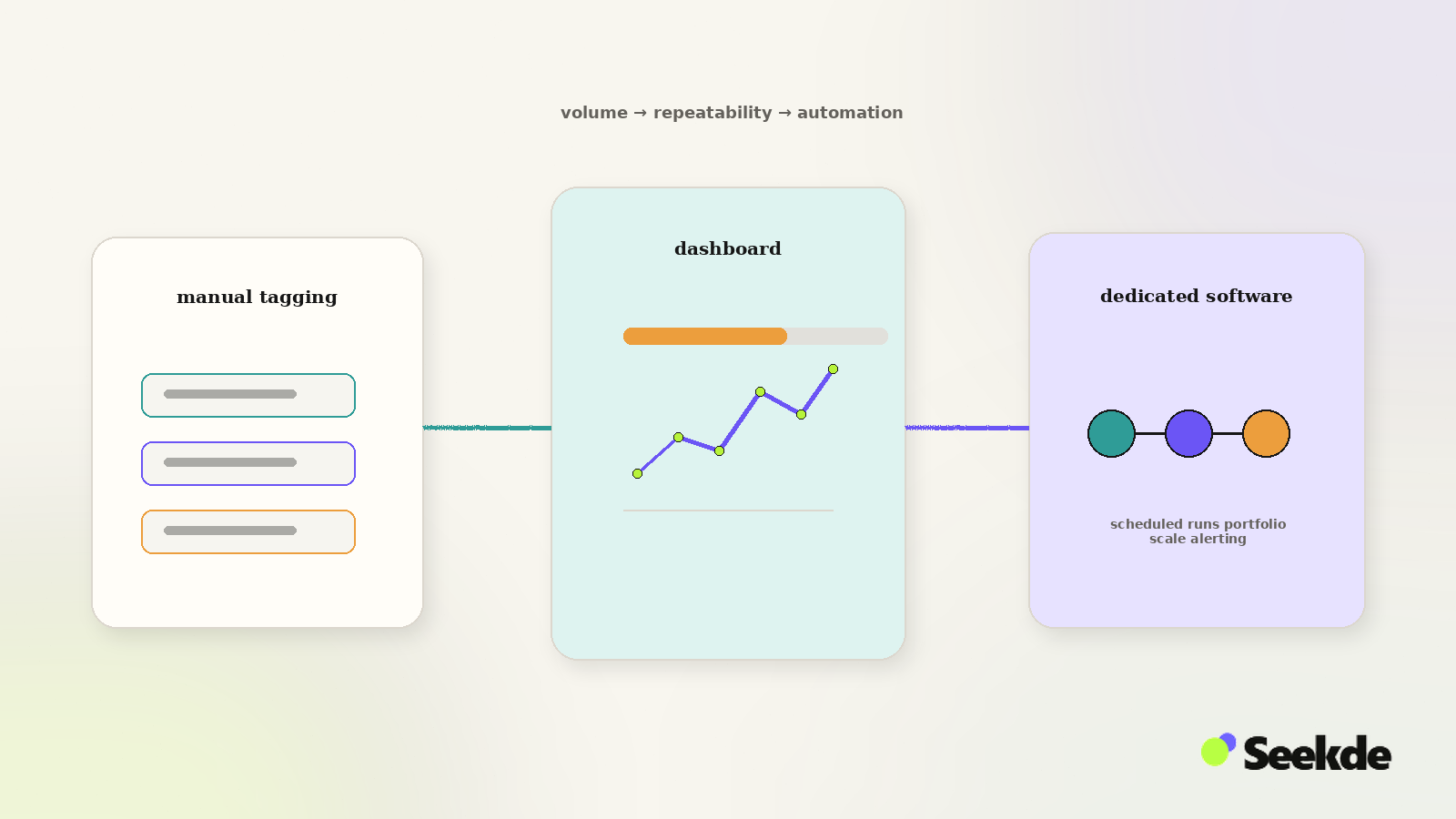 SEO Agency AI Visibility Tool Stack Progression Editorial progression from manual tagging to a visibility dashboard and then to dedicated commercial software as agency monitoring volume increases.