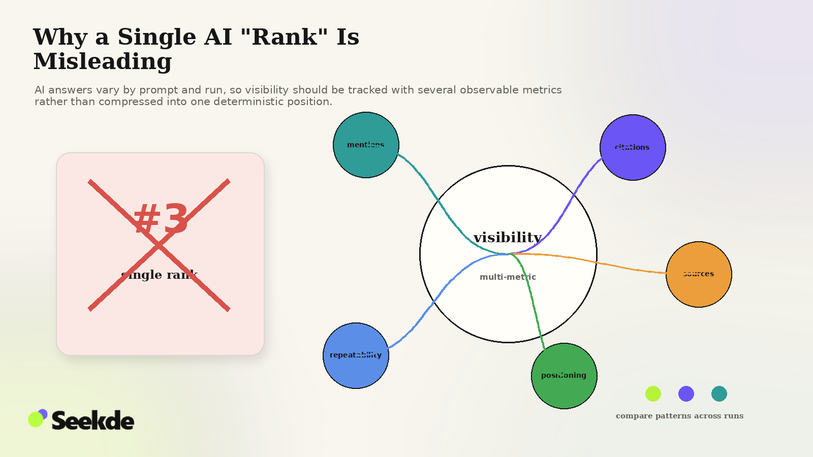 Editorial visual crossing out a single rank and replacing it with a multi-metric visibility model based on mentions, citations, source recurrence, positioning, and repeatability across runs.