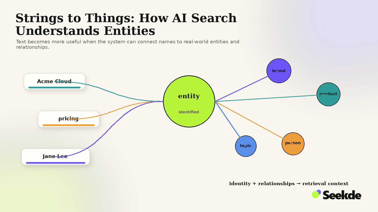 Editorial diagram showing text fragments being resolved into a central entity and connected to related brand, product, person, and topic nodes.