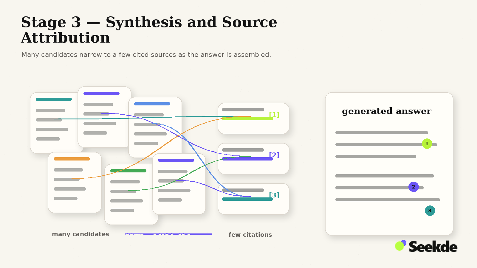 Editorial visual showing many source pages narrowing to three cited source cards before being incorporated into a generated answer.
