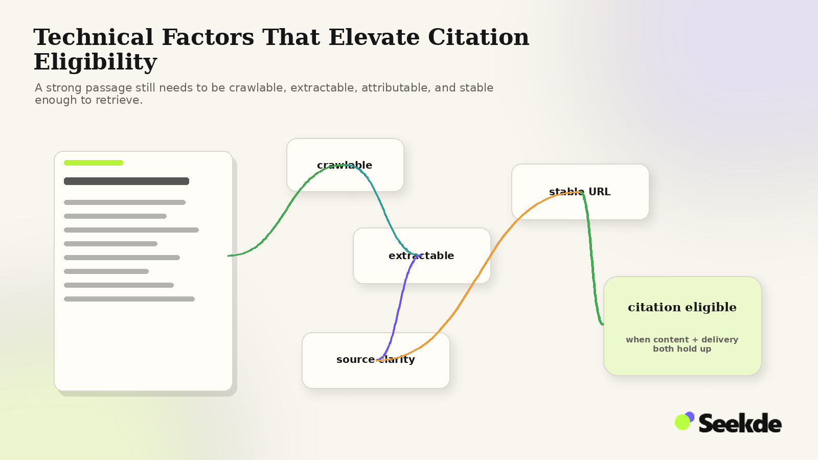 Editorial technical path showing a source page moving through crawlability, extractability, source clarity, and stable URL checks before becoming citation eligible.