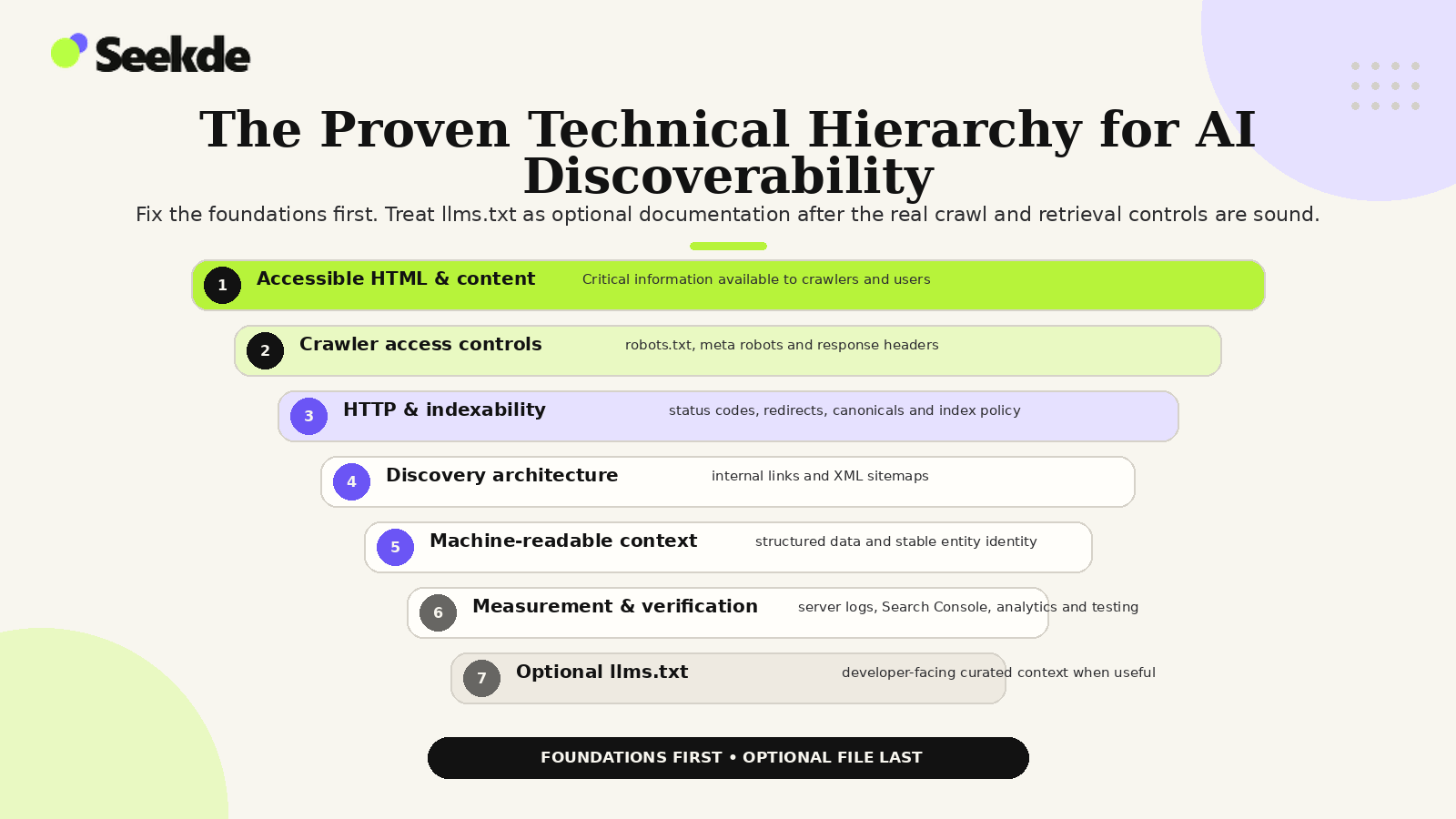 Layered technical hierarchy showing accessible content, crawler controls, HTTP and indexability, internal discovery, structured data, measurement, and optional llms.txt.