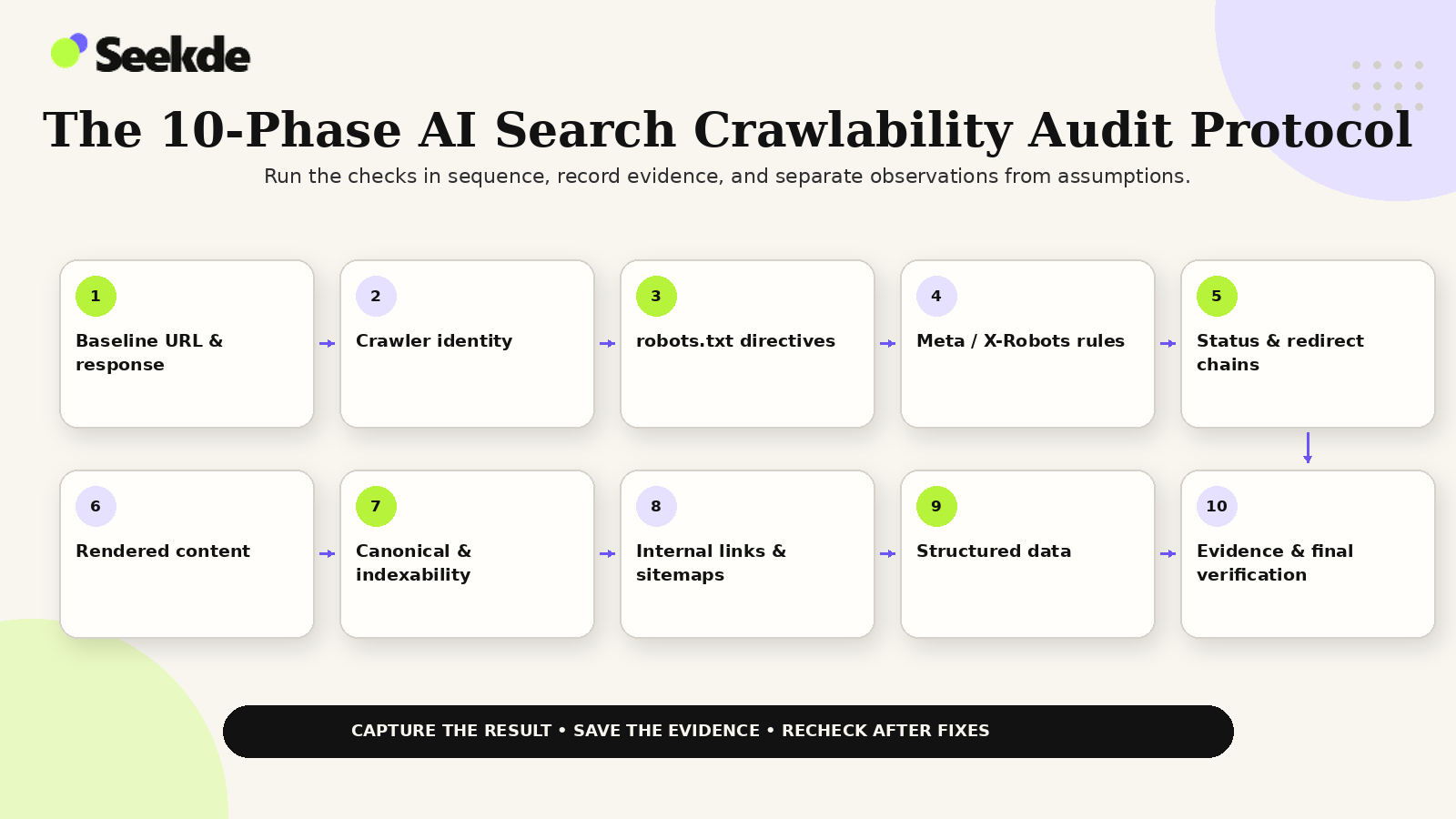 Ten-phase AI search crawlability audit protocol covering baseline response, crawler identity, robots directives, meta rules, redirects, rendering, canonicals, internal discovery, structured data, and final verification.