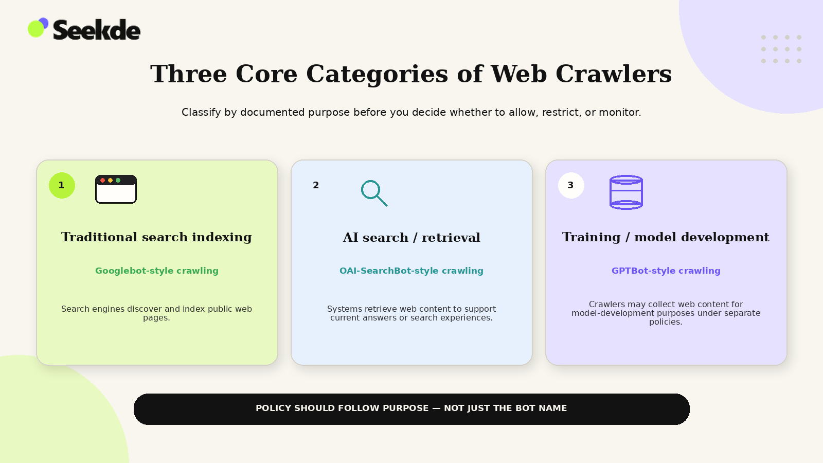 Three-column diagram grouping web crawlers into traditional search indexing, AI search and retrieval, and training or model-development categories.