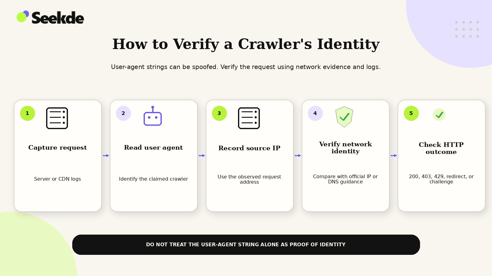Five-step workflow for verifying a crawler using server or CDN logs, the claimed user agent, source IP, official IP or DNS guidance, and the resulting HTTP response.