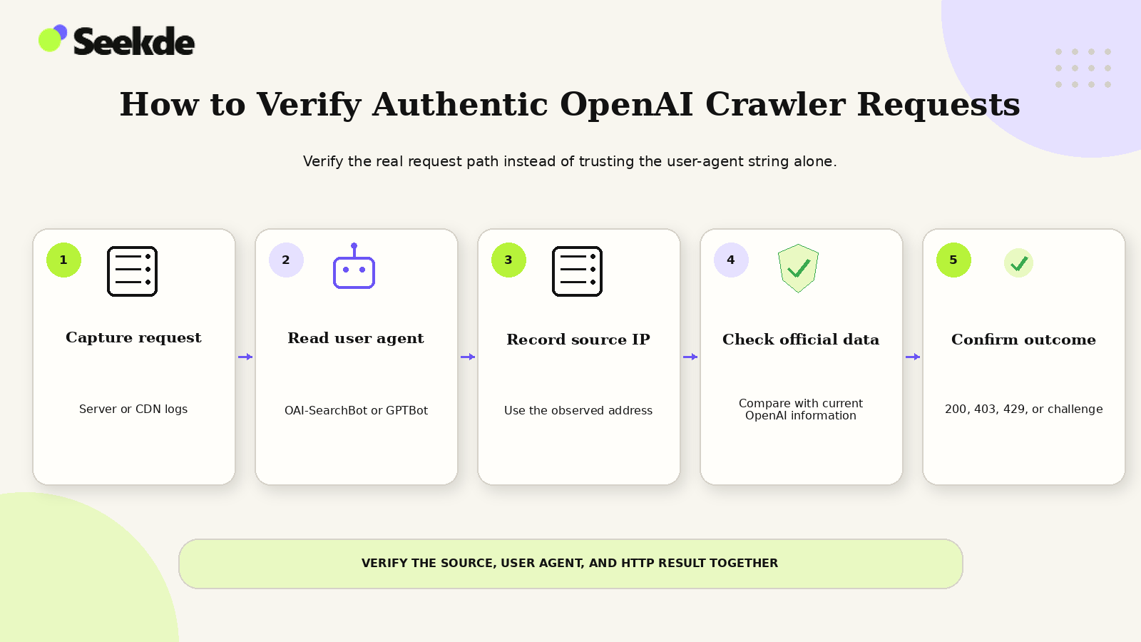 Five-step workflow for verifying an OpenAI crawler request using logs, user-agent information, source IP, current official OpenAI network information, and the resulting HTTP response.